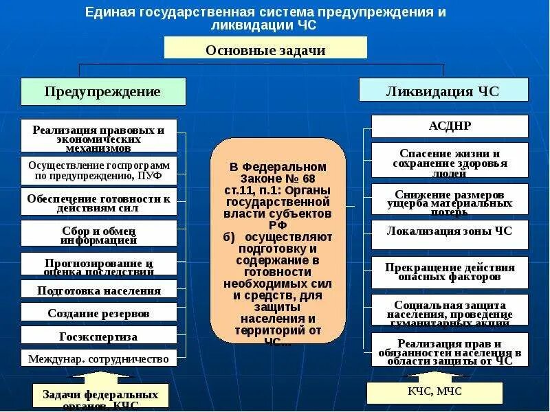 Основные задачи системы государственного управления. Единая государственная система предупреждения. единая государственная система системы предупреждения и ликвидации. единаы государственная сисетма предупреждения лик. единая государственная система предупреждения и ликвидации чс.