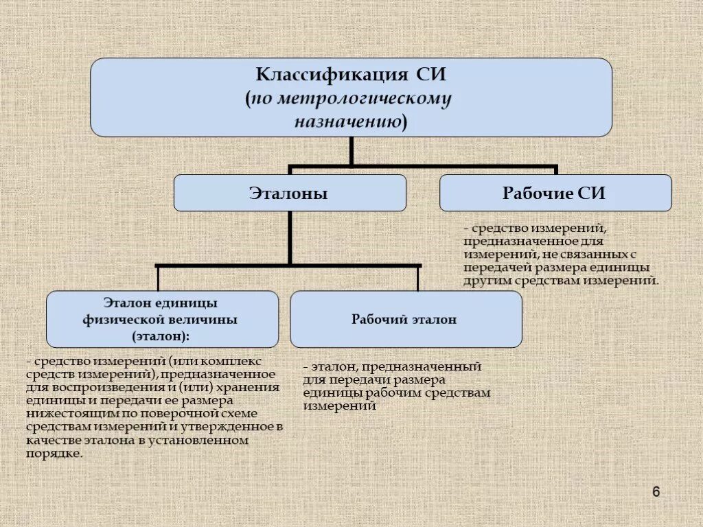 Классификация метрологии. Классификация средств измерений Эталоны. Рабочие средства измерений и Эталоны. Классификация средств измерений по метрологическому назначению. Рабочие средства измерений в метрологии.