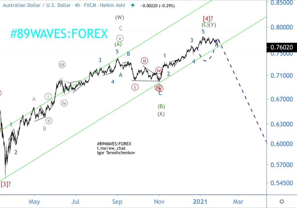 На сколько сбываются. Восходящий канал в трейдинге. Доллар по годам. Локальное падение трейдинг. 1 Волна Эллиотта растянутая.