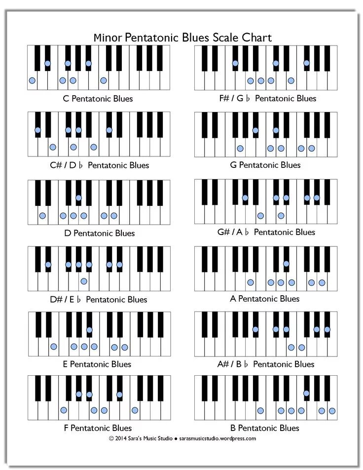 Аккорды пианино таблица. Джазовая пентатоника фортепиано. Major Pentatonics Blues Scale Chart фортепиано. Минорная пентатоника на фортепиано. Таблица аккордов для фортепиано мажорные и минорные.