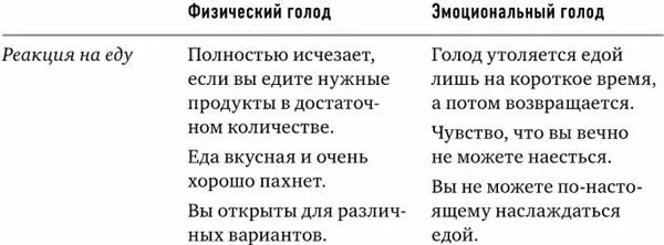 На каких картинках изображены признаки физического голода. Физический голод. Физиологический и эмоциональный голод. Отличие эмоционального голода от физического. Физический и психологический голод.