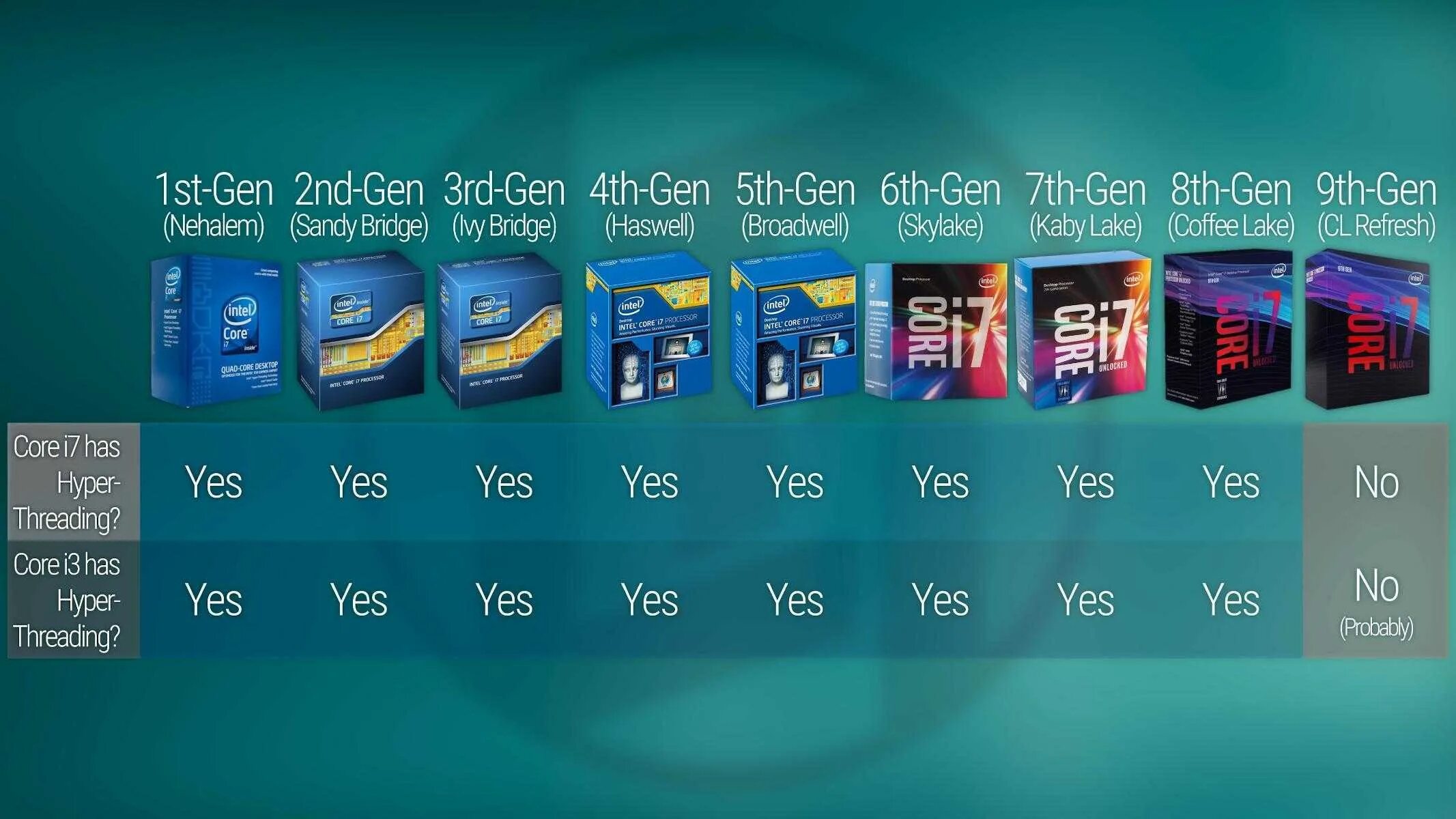 Какой core 5 лучше. Процессор intel core i5 9th gen. интел кор i3 9900. core i5 th gen. процессоры intel i3, i5, i7 и i9.
