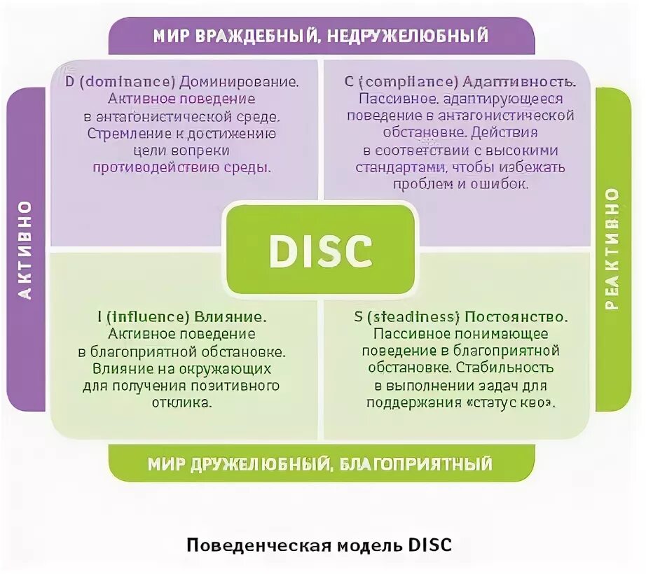 Disc типы личности примеры Типы людей disc