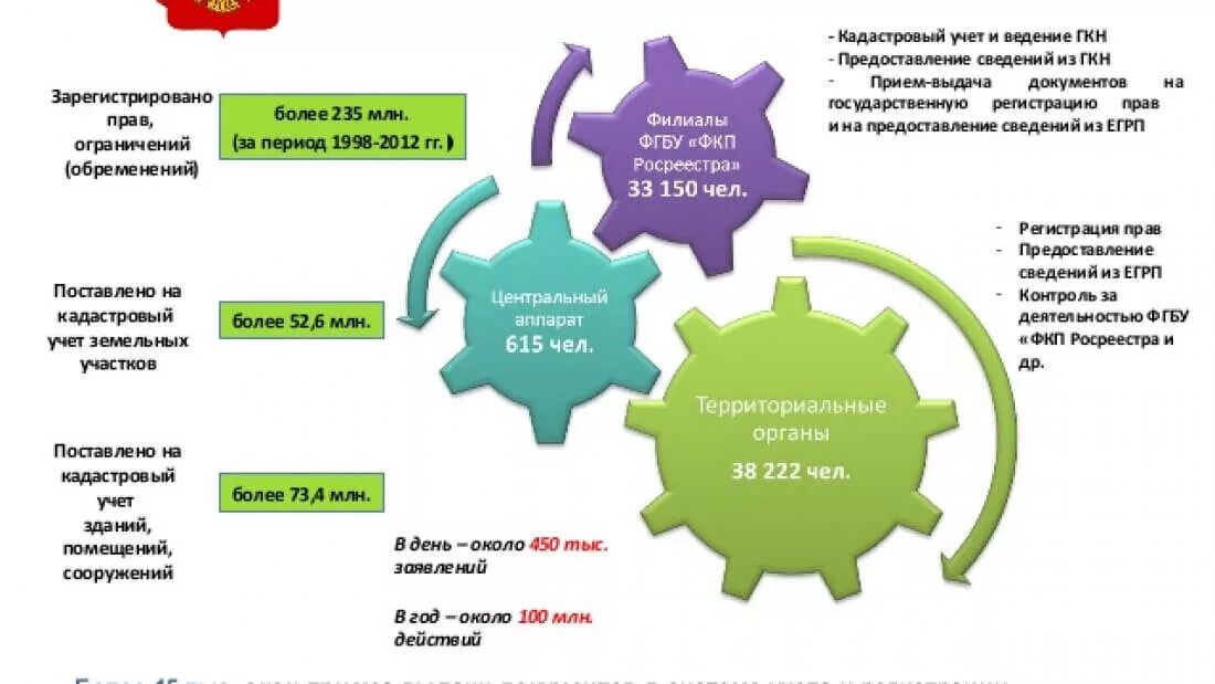 Система кадастрового учета. Постановка на кадастровый учет учет. Росреестр презентация. Росреестр в цифрах.