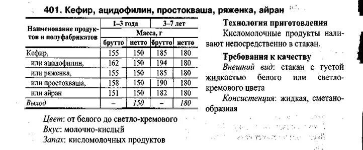 Технологическая карта кефира для детей. Кефир технологическая карта для ДОУ. Манник технологическая карта. Булочки на кефире технологическая карта. Рецептура блюд тутельян могильный