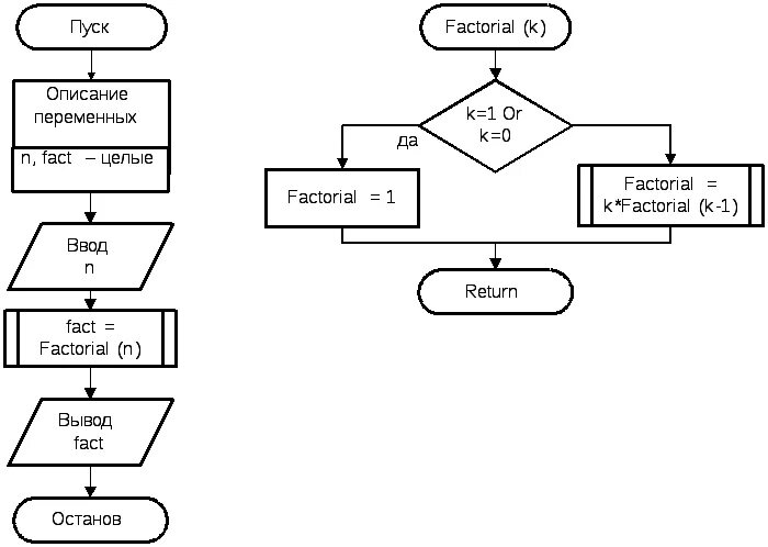 Факториал алгоритм. Алгоритм вычисления факториала блок схема. Блок схема алгоритма нахождения факториала. Блок схема алгоритма нахождения факториала n. Вычисление факториала n блок схема.