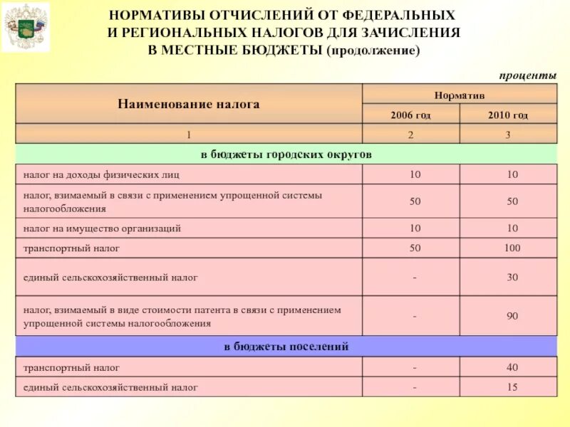 Нормативы отчисления налогов в местный бюджет. Нормативы отчисления налогов в бюджеты.