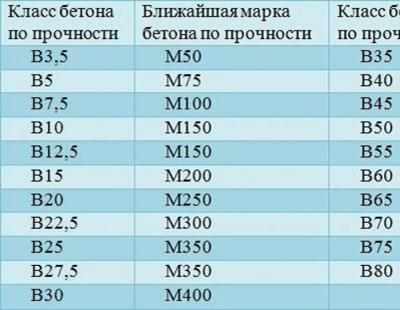 Бетон марки 200 предел прочности. B20 f150 w6 марка бетона. Бетон марка в12 м200. Бетон б35 марка прочности. Бетон б 1