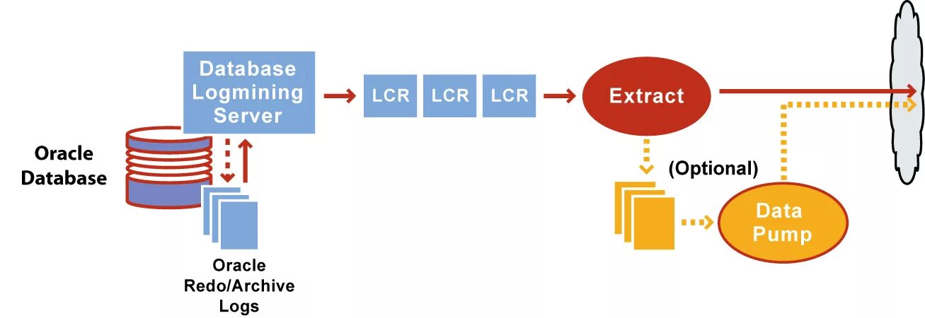 Extract oracle. Оракл серверы. oracle db. oracle golden gate. ceo oracle.