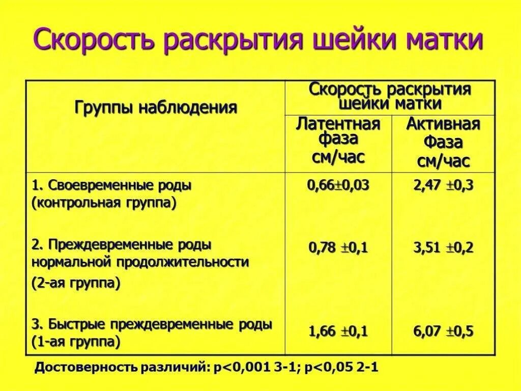 Скорость раскрытия шейки матки. Норма раскрытия шейки матки. Препараты для раскрытия шейки. Таблица раскрытия шейки матки.