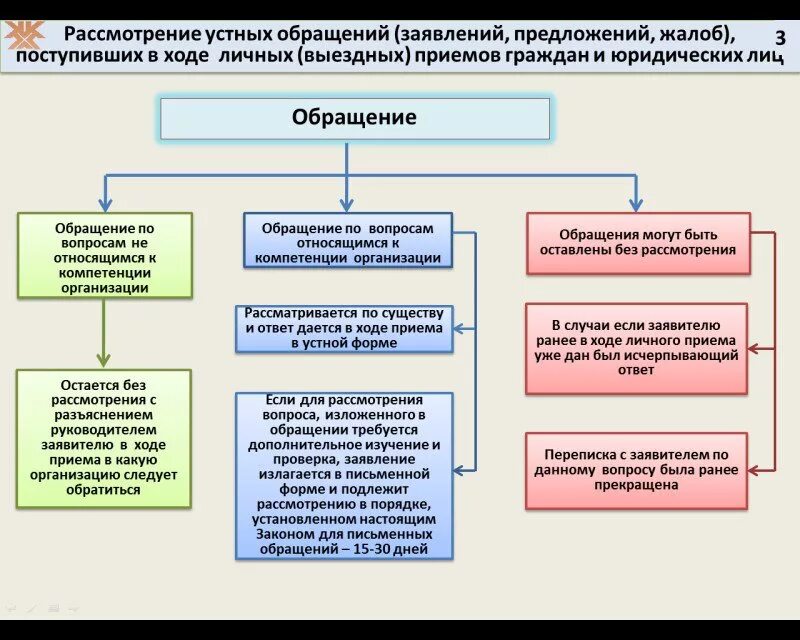 Организация приема заявок. Порядок рассмотрения обращений граждан. Порядок обращения граждан в органы. Органы порядка рассмотрения обращений. Порядок рассмотрения жалоб.