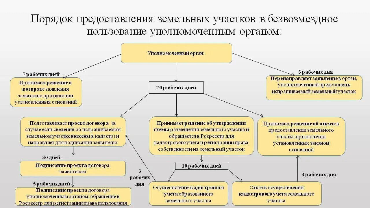 Передача прав пользования имуществом. Схема предоставления земельного участка в безвозмездное пользование. Схема порядка пользования земельным участком. Порядок выделения земельного участка. Схема земельные участки муниципальной собственности.