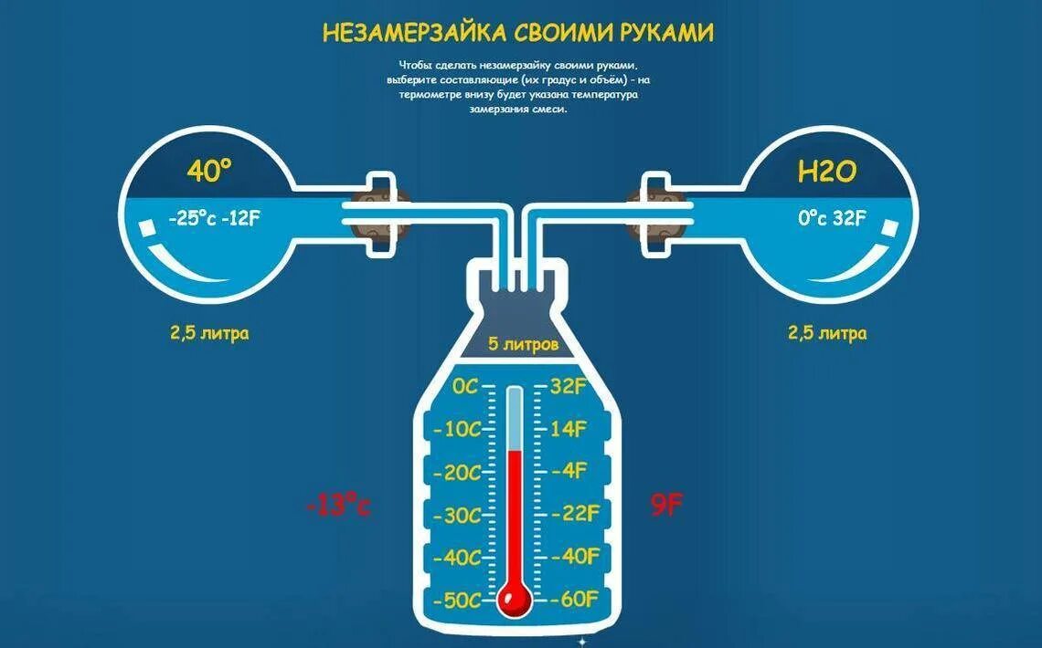 Как сделать незамерзайку для машины