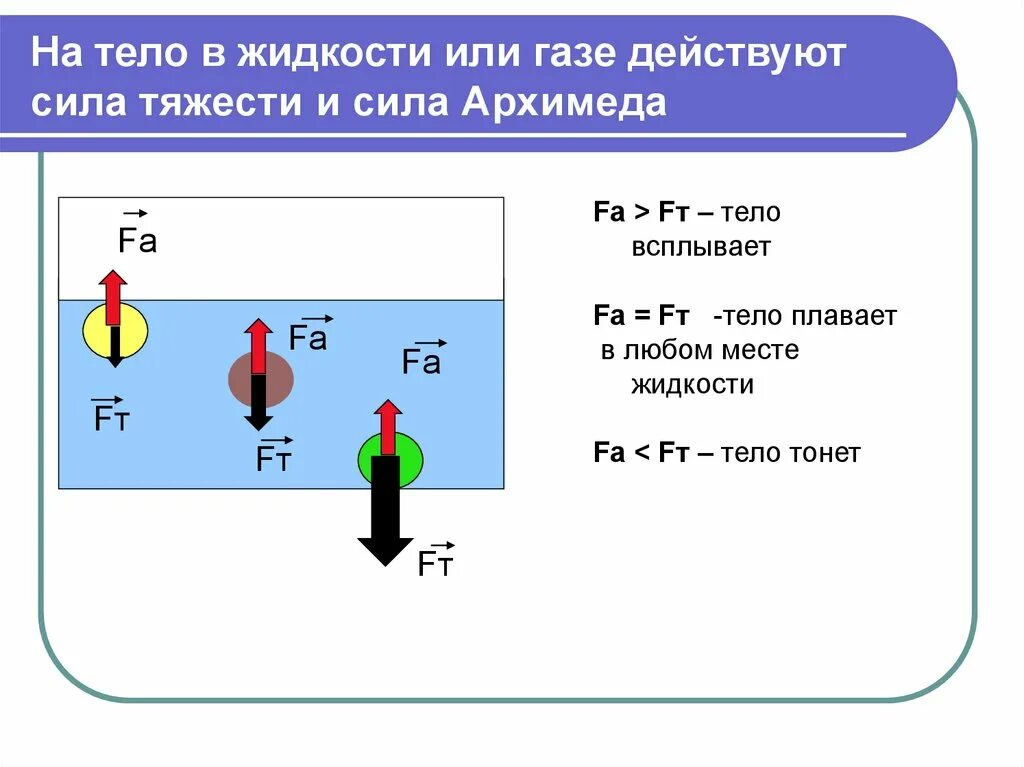 На тело утонувшее в жидкости действует сила