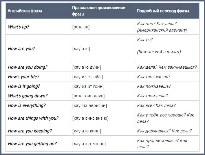 Переведи фразу are. Как дела на английском. Как сказать как дела на английском. Как спросить как дела на английском. Как ответить на как дела на английском.