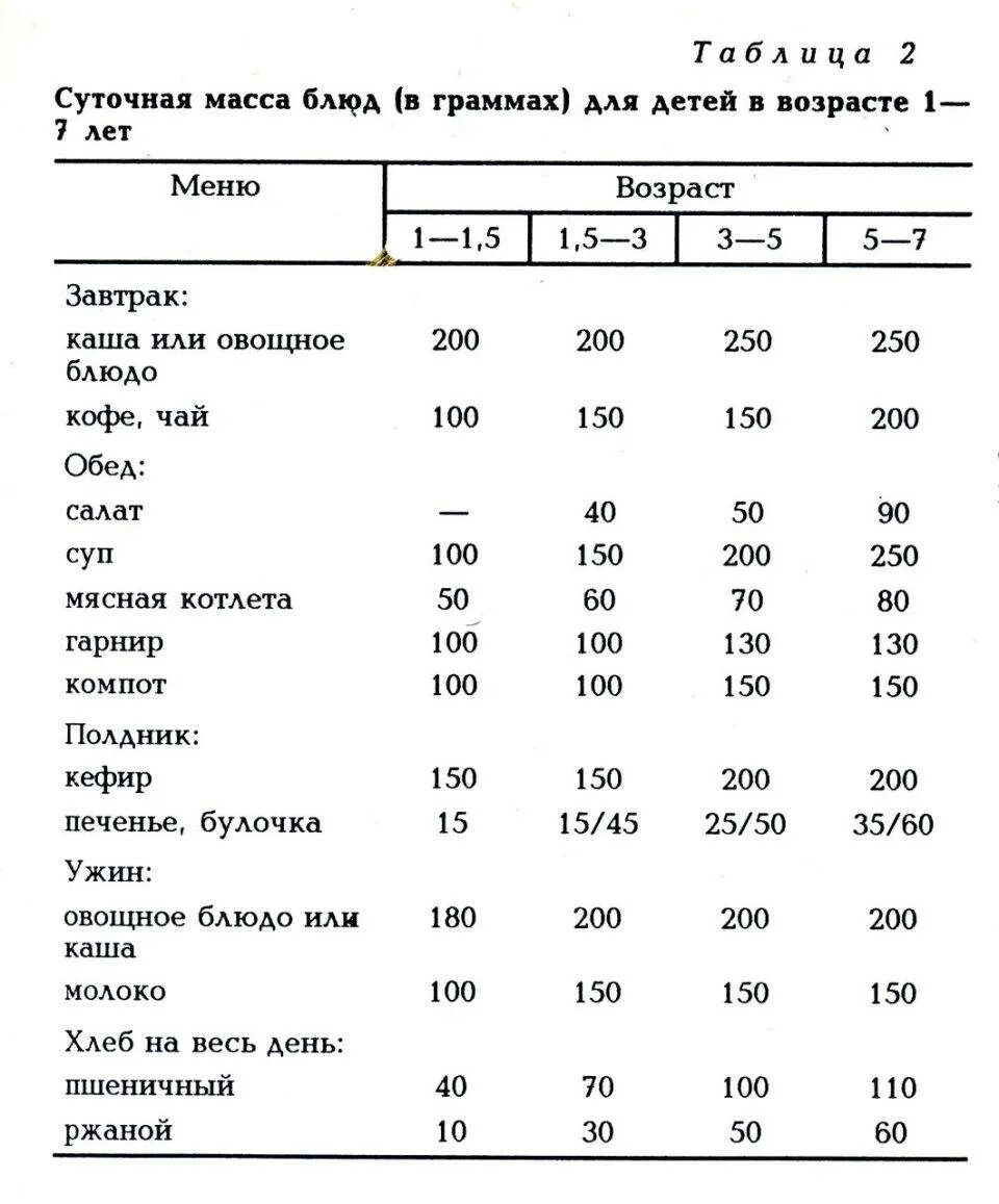 Меню годовалого с рецепты. Рацион кормления ребенка 4 года. Рацион питания ребёнка в 1-1.5 года. Рацион и меню ребенка в 1 год. Рацион питания ребенка в 1 год таблица.