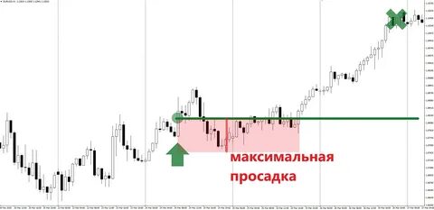 Сильная просадка