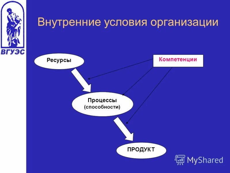 информационная неопределенность. внутренние условия организации. внутренние нормативные документы организации. элементы внутренней среды организации схема. внутренние условия.