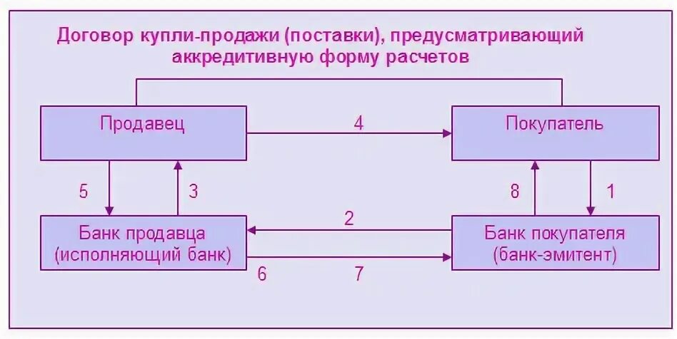 1 формы расчетов