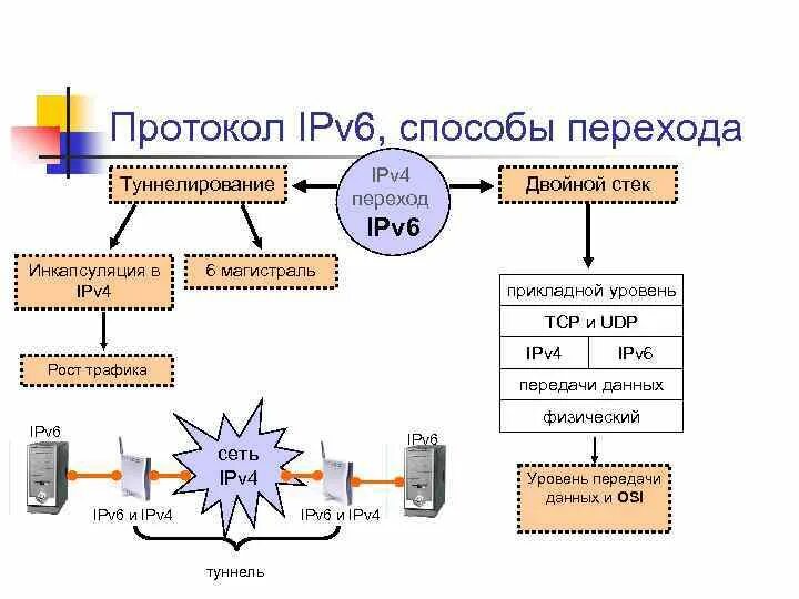 Ipv4 что делает. Сетевого протокола ipv4. Структура ipv4 протокола. Структура протокола ipv6. Схема адресации протокола ipv6.
