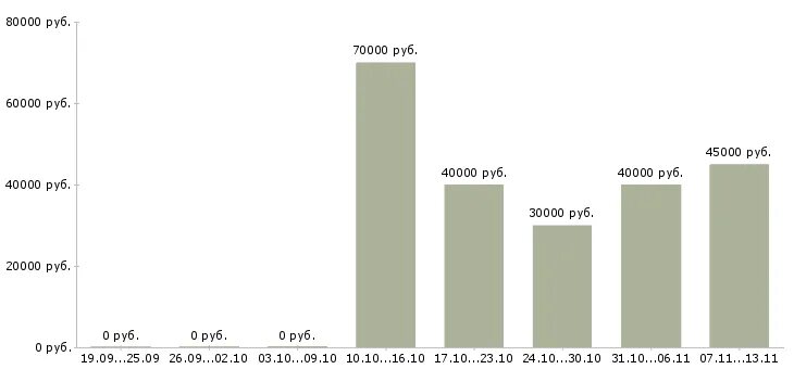 Получить 40000 рублей