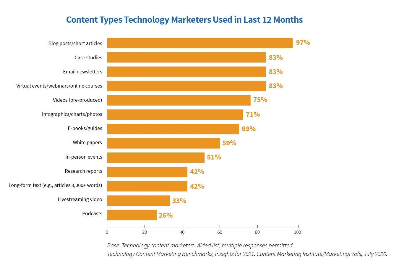 Content type response. B2b контент. Types of content. Инфографика b2c. Эффективность контент маркетинга в цифрах бенчмарки.