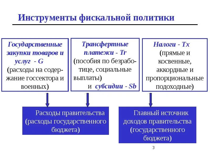 Налоги фискальная политика государства. Фискальная политика. Фискакальная политика. Методы фискальной политики государства. Характеристика фискальной политики.