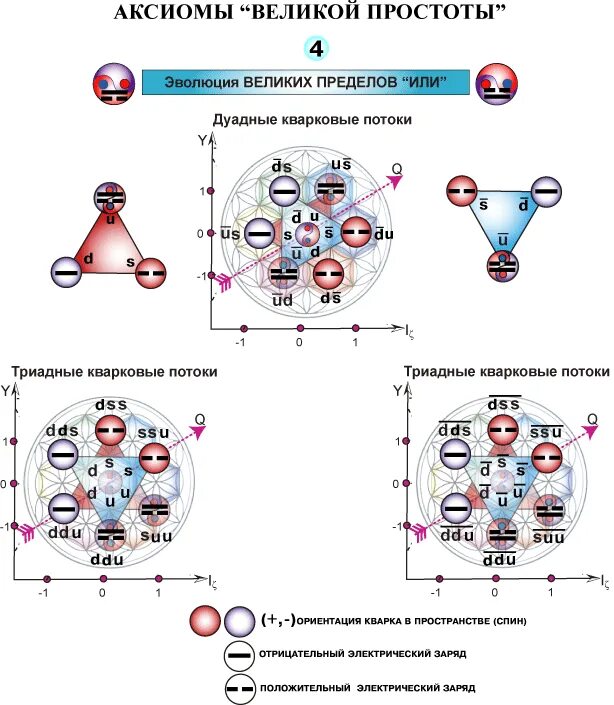 Великий предел 1. Схема Великого предела. Спин отрицательный. Положительный и отрицательный спин. ДУАДНЫЕ И триадные отношения.