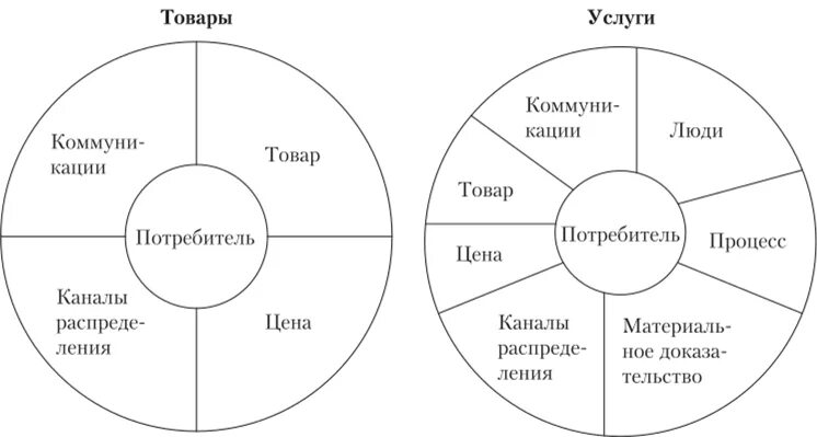 Семь сфер маркетинга. «4р»-модель д. Маккарти и «7р»-модель м. Битнер. Модель м. Битнер 7p. 4p модель Маккарти и 7p модель Битнер. «7р» – модель м. Битнер.