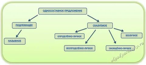 Синонимичные односоставные предложения