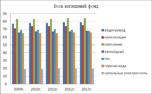 Структура жилищного фонда. Площадь жилого фонда. Жилищный фонд. Жилищный фонд 2013. Жилищный фонд 2013.