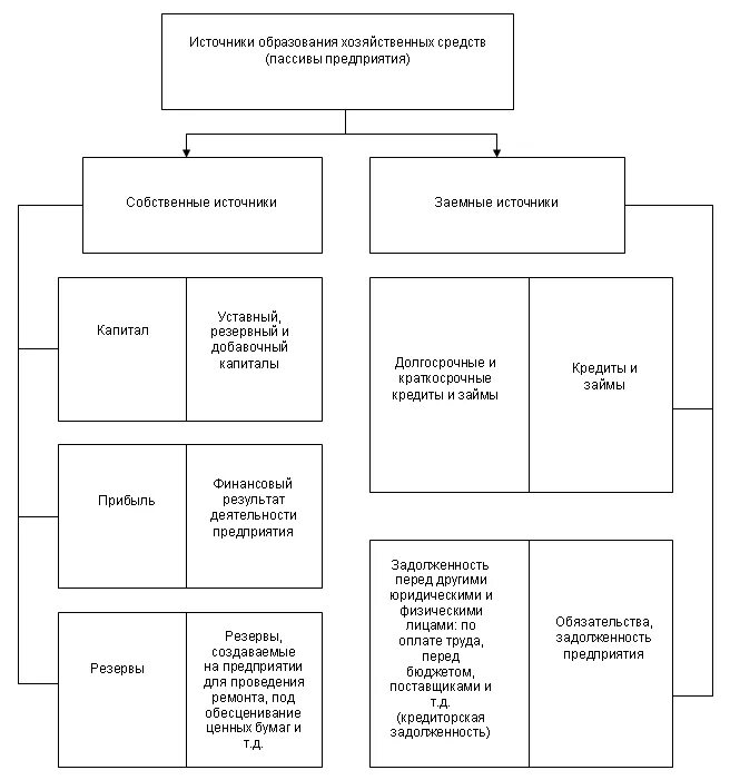 Схема классификации хозяйственных средств. Схема классификации хозяйственных средств предприятия. Источники образования хозяйственных средств предприятия. Хоз средства Активы предприятия. Источники формирования обязательств организации