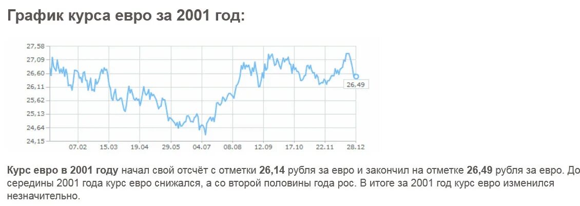 Курс евро график. Курс евро к рублю график. Курс евро по годам. Динамика курса евро график.