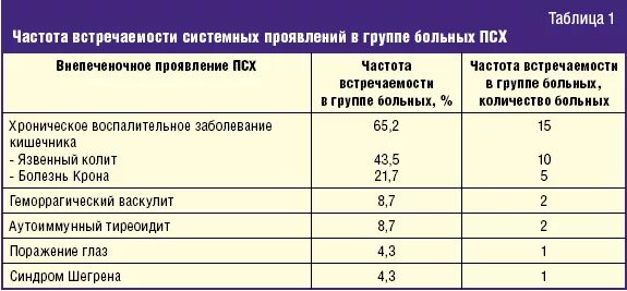 Частота встречаемости. Заболевания по частоте встречаемости. Частота встречаемости заболевания