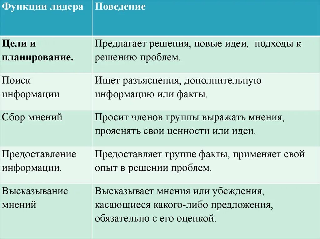 Функции лидера организация. Функции лидера. Поведение лидера и его функции. Лидерские функции в поведении. Типы лидерства.