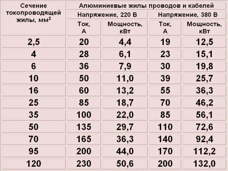 Какую толщину надо. Нагрузка на медный кабель по сечению таблица. Таблица нагрузки на кабель по сечению медного провода. Расчёт нагрузки на кабель по сечению таблица. Таблица по сечению кабеля по нагрузке.