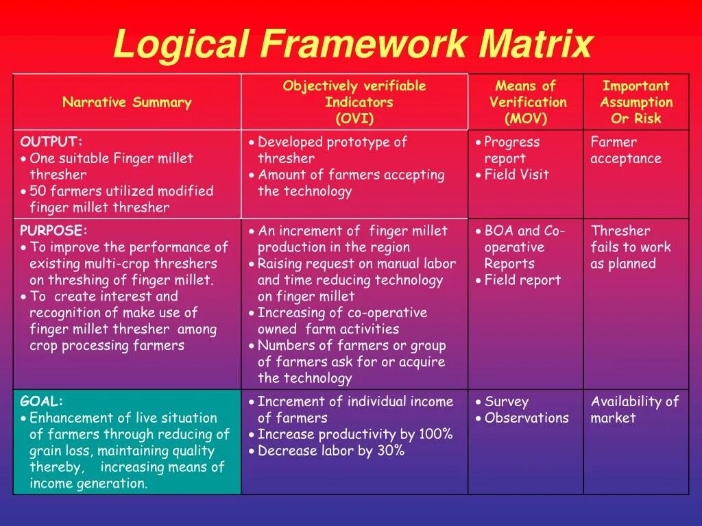 Logical finding. Logical framework matrix. logframe проекта. logic framework-. logical framework examples.