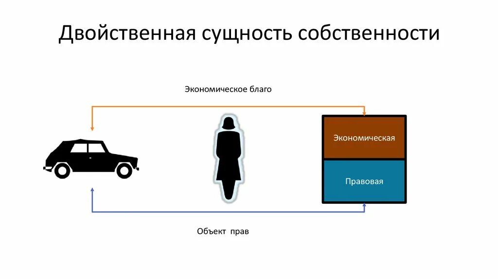Сущность собственности формы собственности. Сущность собственности. экономическая и юридическая сущность собственности. сущность собственности в экономике. собственность сущность и формы.