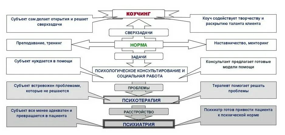 Чем отличается коучинг от классического консультирования. Схема коучинга. отличие коучинга от тренинга.