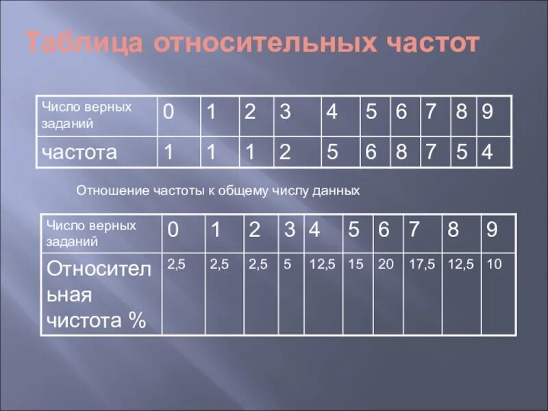 Таблица относительных частот. Составьте таблицу частот. Таблица абсолютных и относительных частот. Составьте таблицу абсолютных и относительных частот.