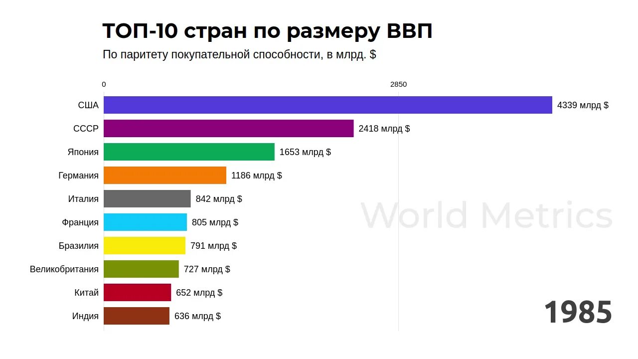 Топ стран по ВВП. Топ стран по покупательной способности. Топ 10 стран по ВВП. Покупательная способность по странам.