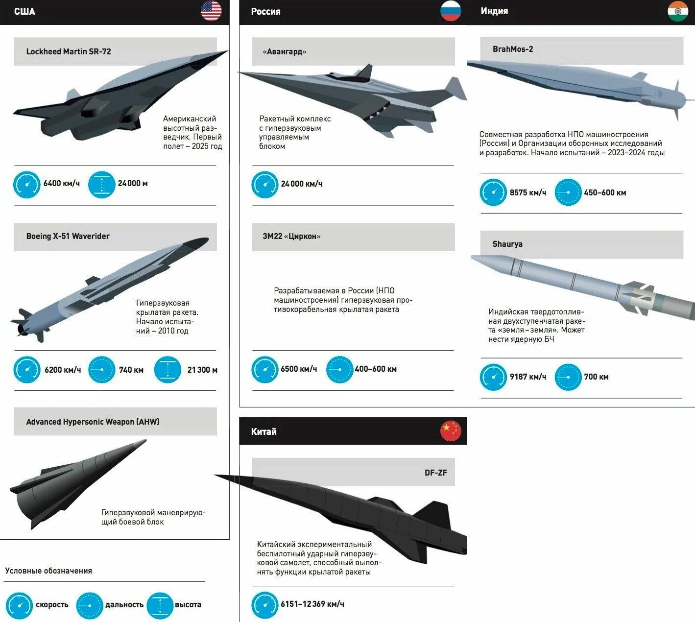 Скорость гиперзвука км ч. Скорость гиперзвуковой ракеты циркон. Кинжал ракета гиперзвуковая. Циркон ракета скорость. Характеристики ракеты циркон технические.