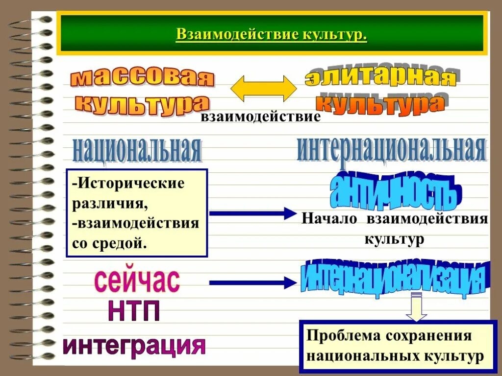 Национально культурные типы. Взаимосвязь различных культур. Взаимодействие национальных культур. Проблемы взаимодействия культур. Примеры взаимодействия культур.