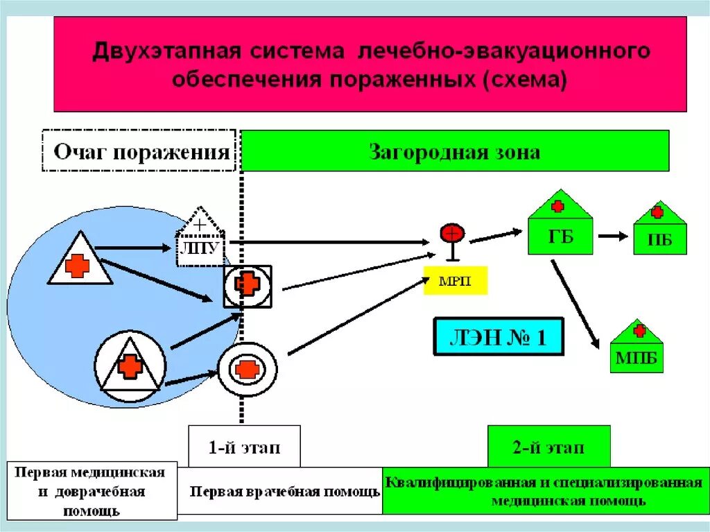 Структура очагов поражения. Двухэтапная система лечебно-эвакуационного обеспечения пораженных. Принципиальная схема организации лечебно эвакуационных мероприятий. Двухэтапная схема медицинской эвакуации. Двухэтапная схема ЛЭО.