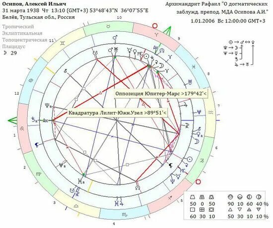Транзитный марс в оппозиции к натальному марсу. Оппозиция марс сатурн. Транзитный марс в оппозиции к натальному марсу. Петя осипов натальная карта. Солнце в астрологии.