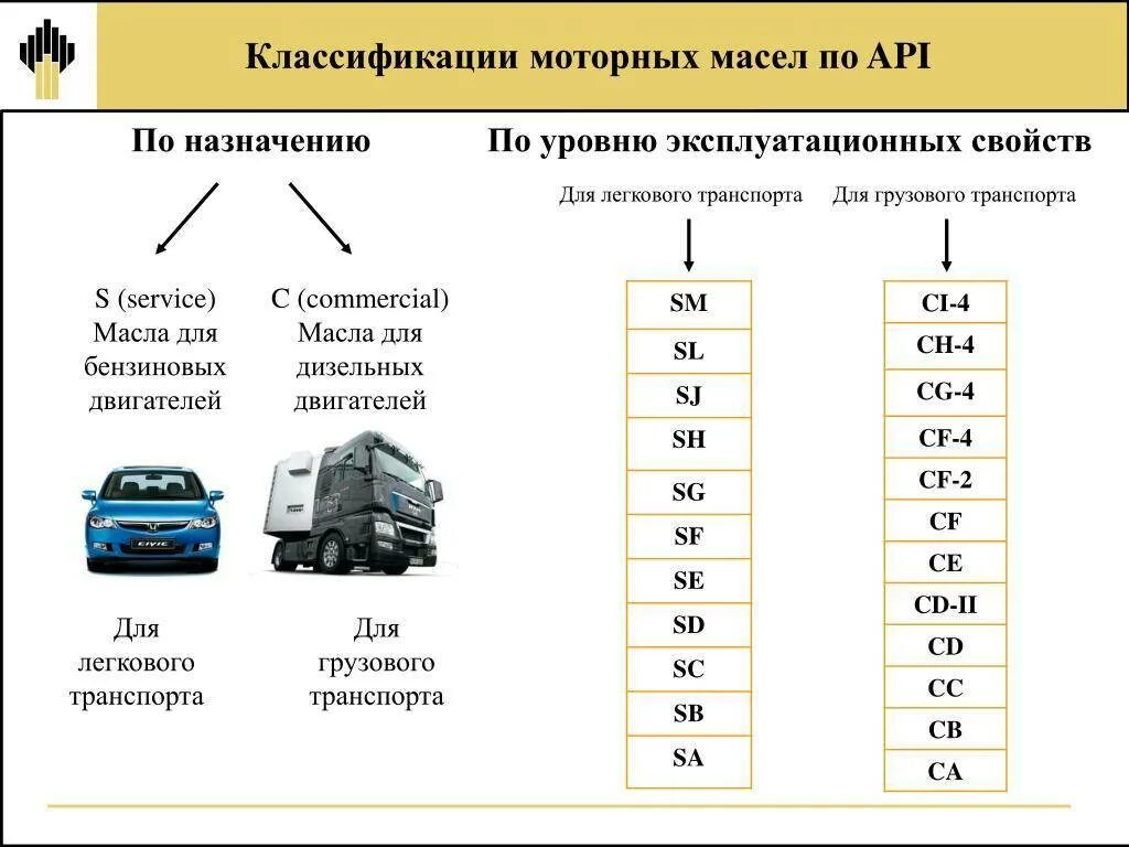 Классификация автомасел по API таблица. Классификация моторных масел для дизельных двигателей таблица. Классификация моторных масел по API таблица. Таблица API моторного масла классификация.