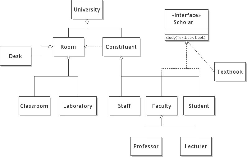 Uml object. Uml class diagram aggregation. uml composition and aggregation. uml oop. object oriented programming.