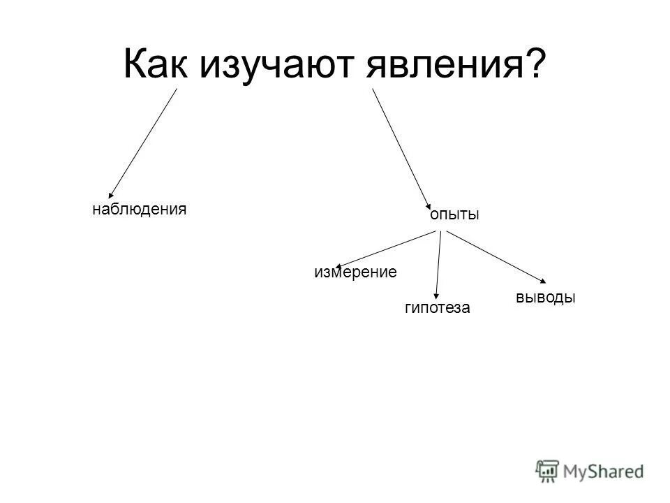 Как называется наука изучающая явления. Как изучают явления. наблюдение эксперимент гипотеза измерение. физика наука о природе. опыты и наблюдения. что изучает физика: наблюдения и опыты.