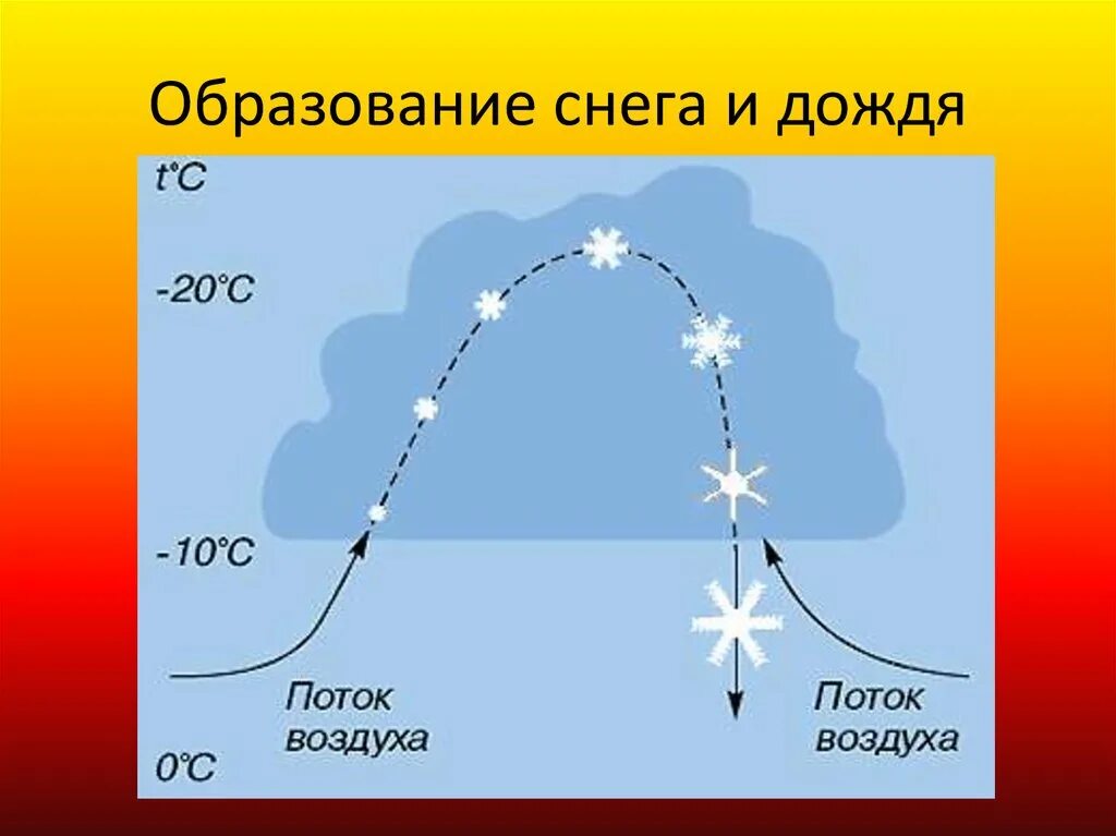 Как образуются снежинки 3. Образование снега схема. Как образуется снег. Процесс образования снежинок. Как образуются снежинки.