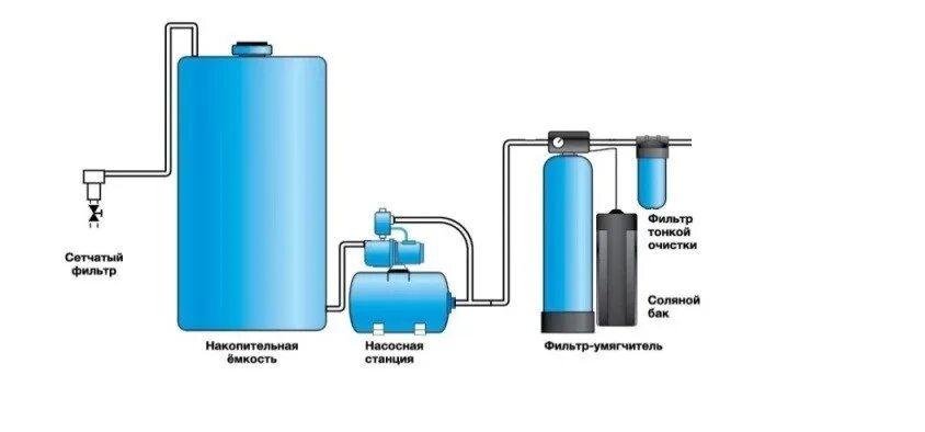 Схема водоочистки накопительный бак. Схема системы водоочистки с накопительной емкостью. Схема установки фильтра для очистки воды в насосная станция. Фильтр водоочистки станции бр 90. Накопительная очистка воды
